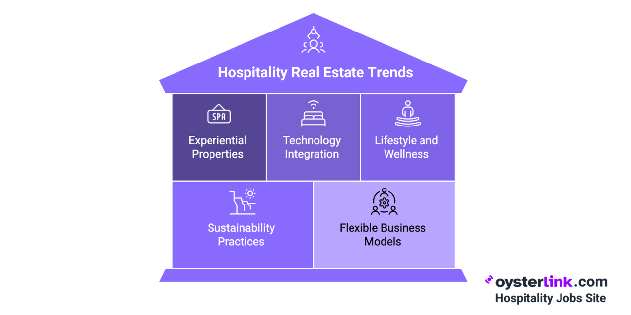 hospitality real estate trends